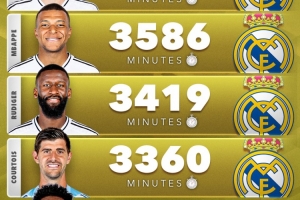 欧冠8强出场时间最多球员：皇马巴尔韦德、巴萨孔德、拜仁基米希