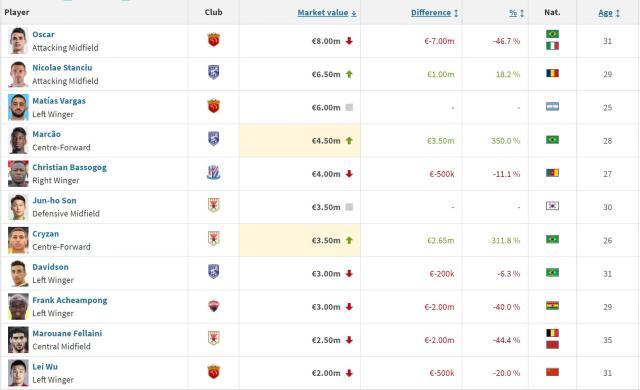 反恐精英-中超身价：奥斯卡霸榜武磊国内第一 U23飙升17倍